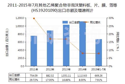 2011-2015年7月其他乙烯聚合物非泡沫塑料板、片、膜、箔等(HS39201090)出口總額及增速統(tǒng)計(jì)